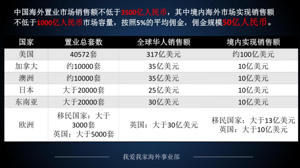 中国人炒高海外房产?我爱我家王鹏:这种说法没有数据支撑