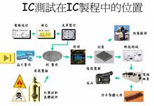 半导体测试在制程中的位置示意图