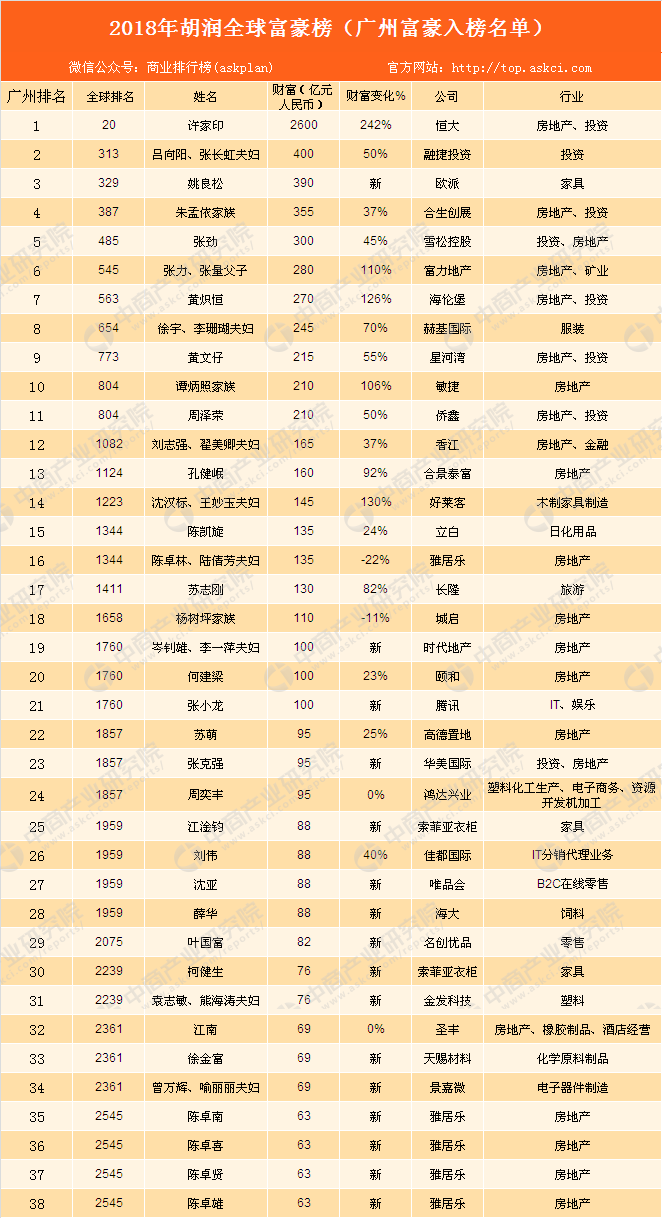 2018胡润全球富豪榜:广州31位 房地产占比超五成