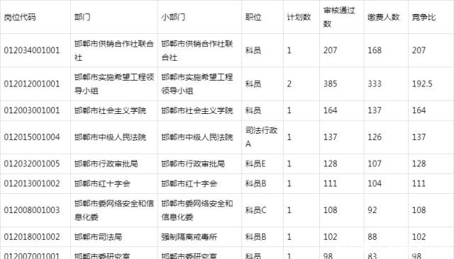 河北省考缴费结束!邯郸21687人过审,最热职位