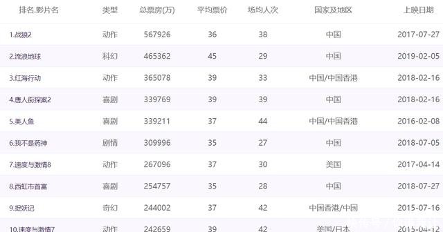 《速度与激情9》会打破《复仇者联盟4》所有