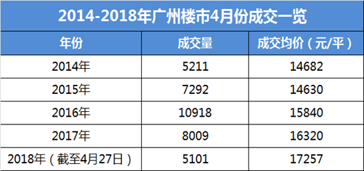 \＂银四\＂翘尾收官!广州市南部一手住宅成交量吸睛