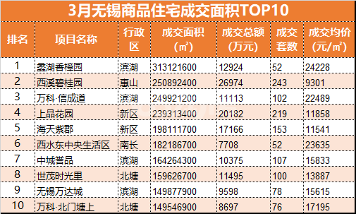 疯了!无锡再次领跑中国房价涨幅，金三银四根本刹不住!