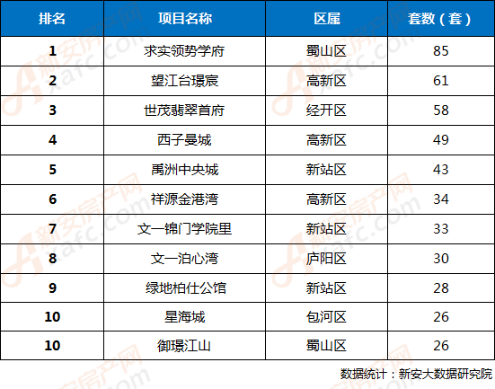 12周合肥楼市:肥西高达269套涨12% 大幅领先九区