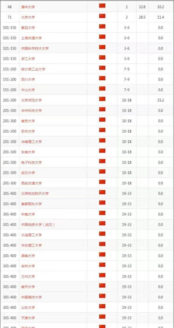 清华大学在世界排名多少