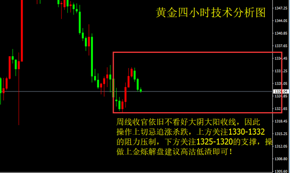 金烁解盘:周线收官 现货黄金操作建议及走势分析