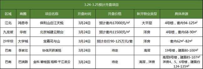 本周末(3.24-3.25)预计5盘推新，保利山庄江天悦推大平层