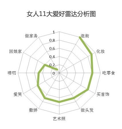圆形雷达图怎么画