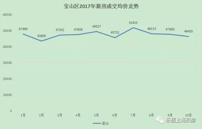 2017上海住宅网签前十盘出炉 宝山独占3盘成交152亿