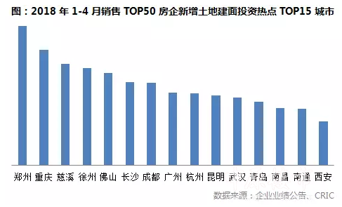 1-4月中国房企新增货值TOP100榜出炉