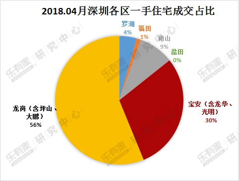 乐有家月报:三价合一的4月 深圳一二手住宅成交平稳