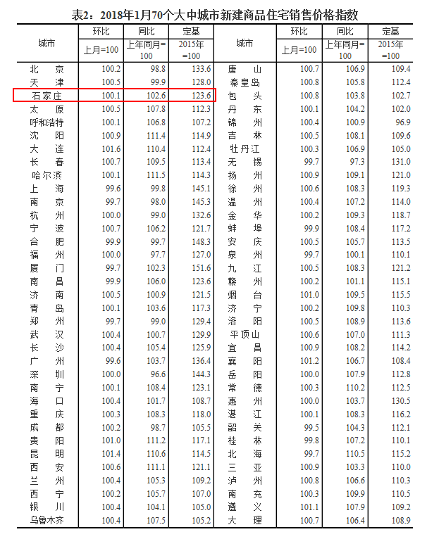 国统局:1月石家庄新房价格环比涨0.1% 二手房价跌0.4%