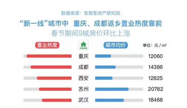 【讲数】今年春节你回家买房了吗?新一线动力强劲，改善条件为主