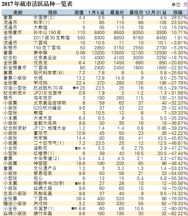 市场熊气弥漫 藏品颓势难挽