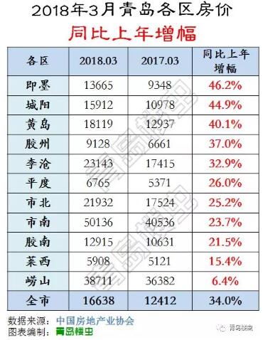 3月青岛各区房价地图出炉