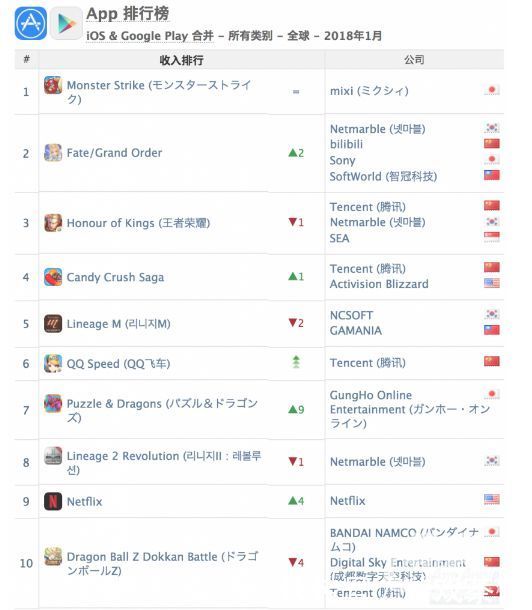 1月份APPANNIE指数：《旅行青蛙》下载第一 《恋与》收入挤进前10