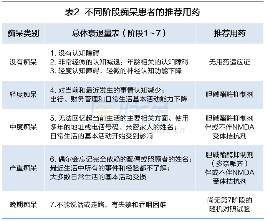 阿尔茨海默病药物治疗策略，你想知道的都在这里