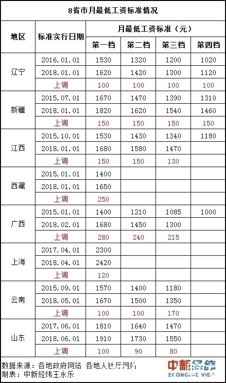 规范性文件,关于调整北京市2019年最低工资标准的通知, 2019年4月9日