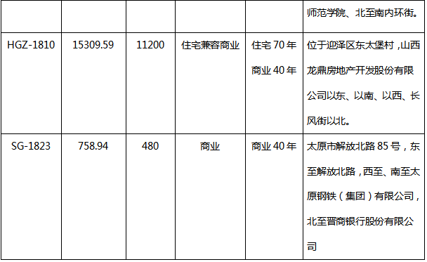 2018一季度太原共34宗土地出让,本土房企逆袭成\＂主角\＂