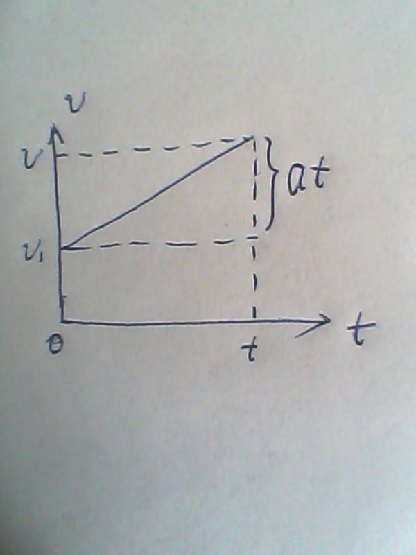 谁能证明匀加速运动位移公式x=v1*t + 1\/2 * a*t