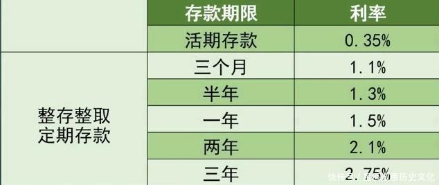 银行最新利率表!手里有20万闲钱,四大行对比城
