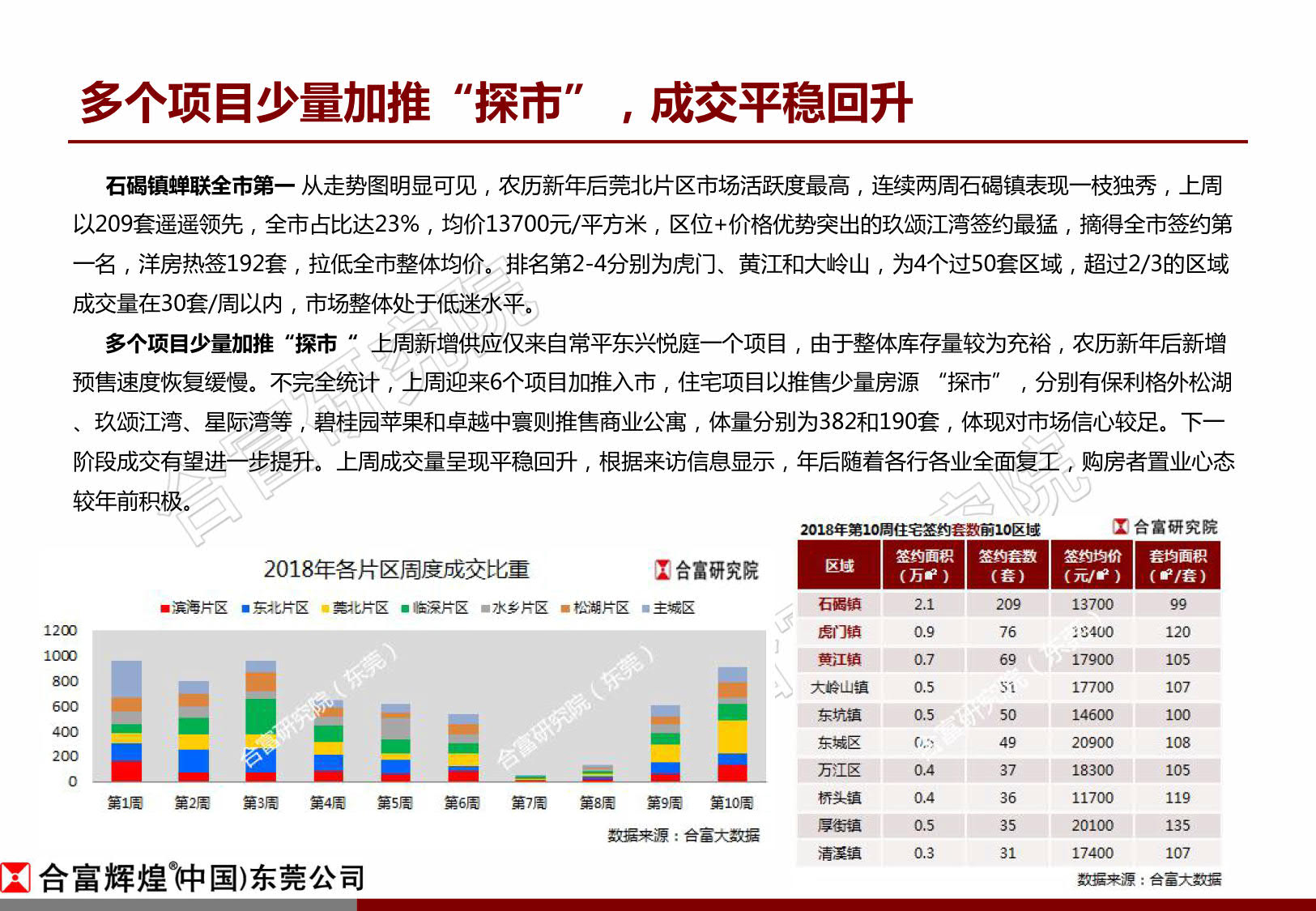 合富:上周东莞楼市成交量平稳回升 房企推货节奏加快