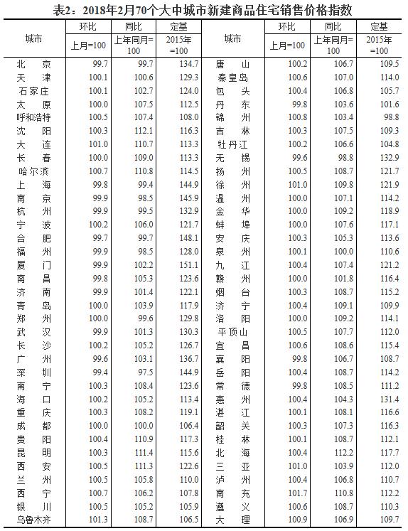 2月70城房价排行榜:北海新房价格止跌回涨