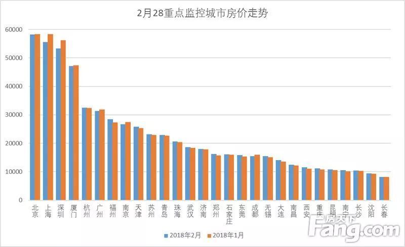 最新!2月70城二手房房价排行榜出炉!石家庄房价回升?