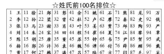 中华姓氏最新排名:“王姓”独占鳌头,看看你的姓氏排第几? 必发88