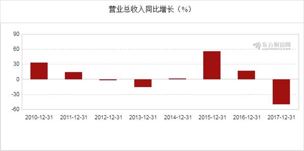 香溢融通(600830)2017年净利润8628万元,同比下降20.14%