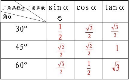 初三数学--正弦值,余弦值和正切值_360新知