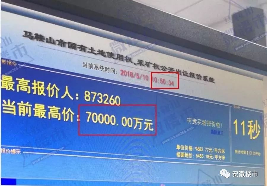 可怕!马鞍山房价直追2万!20家房企火拼1小时捧出新地王!安徽这些