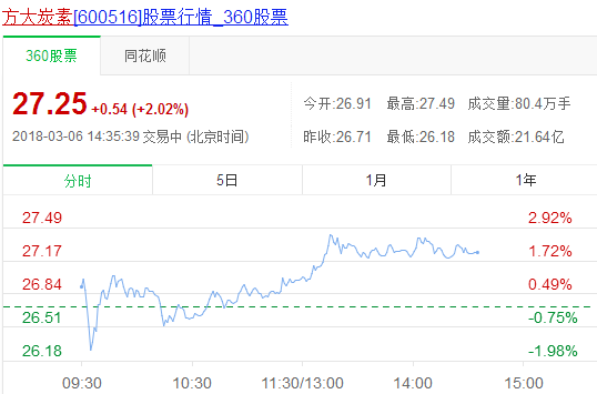 方大炭素股价闪崩 半年市值蒸发近224亿