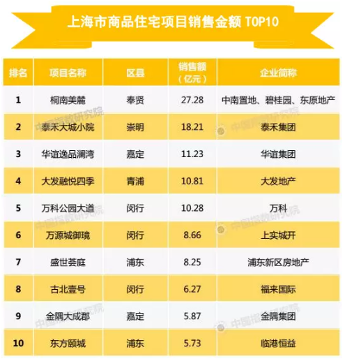 2018年1-2月上海房企销售榜单