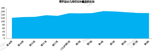 合纵联行:惠州楼市节后开局平淡 供销整体走势滑落