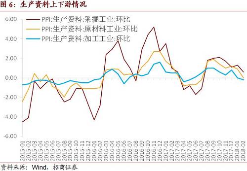 招商宏观:CPI暂超预期不足为惧--2018年2月CPI、PPI点评