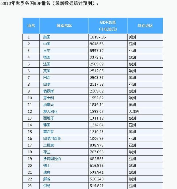 世界各国gdp比重(2)