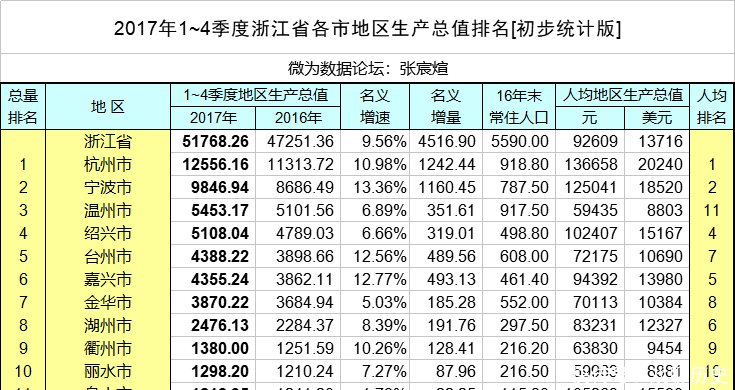 浙江排名倒数第2的城市,人均GDP却仅次于杭州