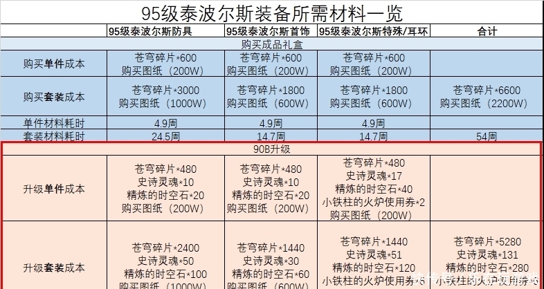 DNF:95版本泰波尔斯装备升级顺序推荐,首饰应