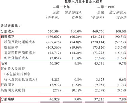 航运板块长牛股海丰国际(01308):2017年的加速之旅，你在吗?