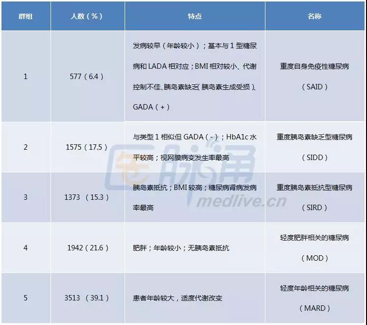 只知道1型和2型?看最新5类糖尿病如何分类?