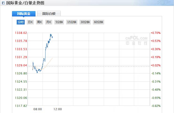 朝鲜半岛局势最新消息:金正恩回应史上最大规模制裁 国际金价走势