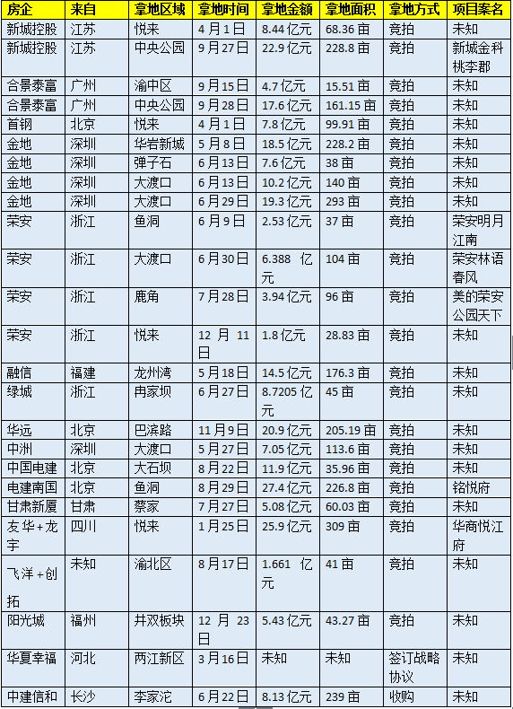 【回家置业特别策划】外地房企频繁进军重庆