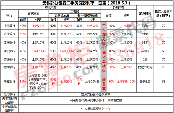 5月房贷调查:本地户籍首次购房房贷利率最低上浮10% 建行上浮17%