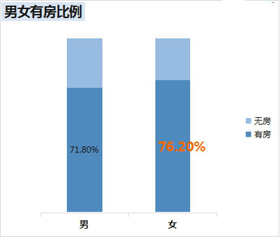 \＂三八节\＂女性房产消费网调:上海广州女人买房买车最有