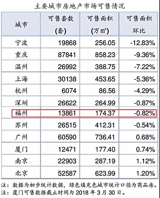 库存跌至近8年最低?福州新房在售余量紧俏超北、厦、广?