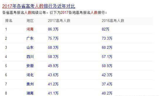 各省高考难度排名_各省高考难度