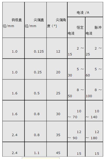 氩弧焊摇摆焊电流怎么调?板材厚度与电流之间