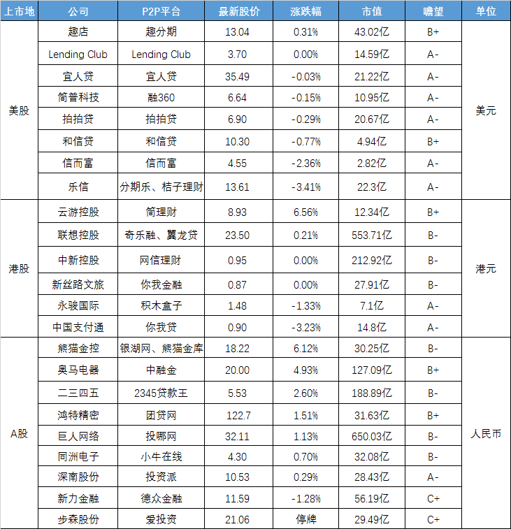 互金美股集体遇冷 步森股份明日起复牌