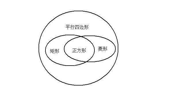 平行四边形,矩形,正方形,菱形之间有什么关系?